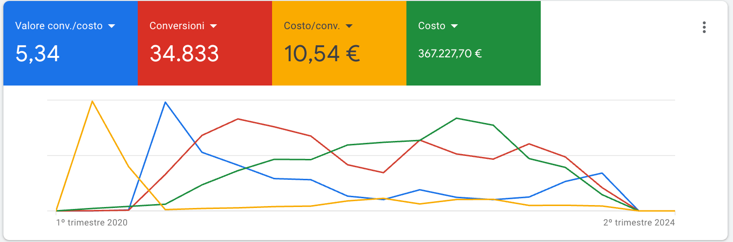 Google Ads Ecommerce risultati