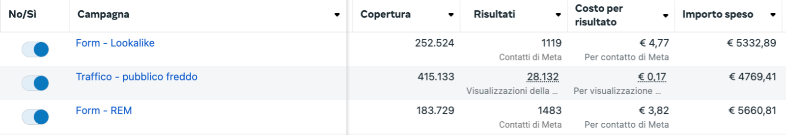 Meta Ads Lead Generation risultati