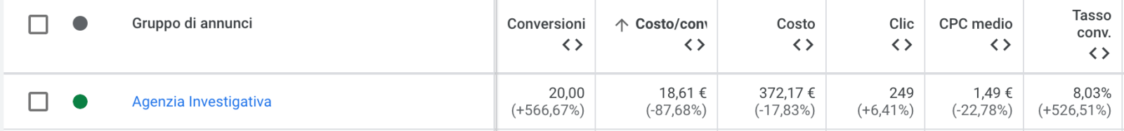 Google Ads Lead Generation risultati